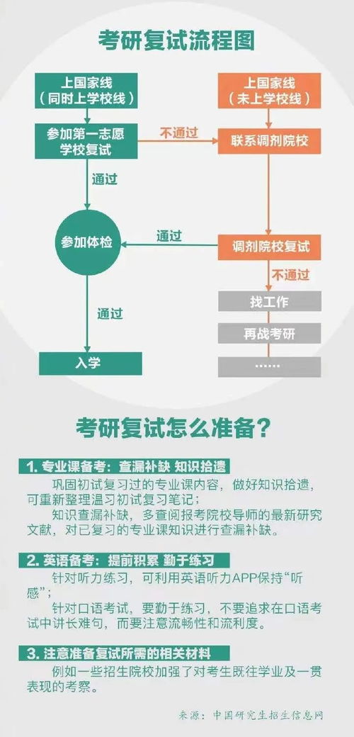 一图带你看懂 硕士研究生考研复试全流程详解——聚焦健康科学项目研究